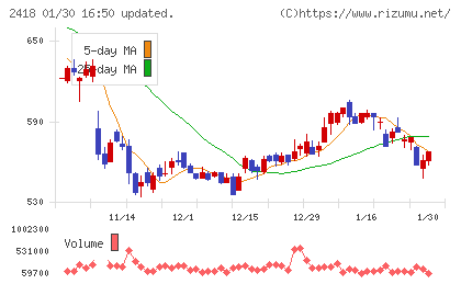 ツカダ・グローバルホールディングチャート