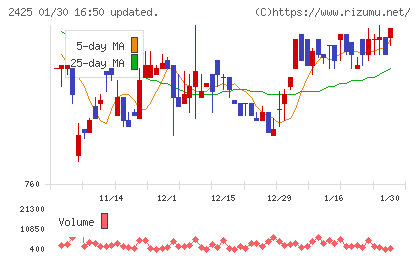 ケアサービスチャート