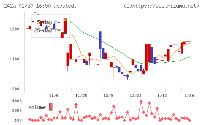 リプライオリティチャート