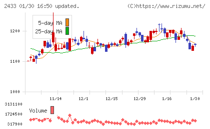 博報堂ＤＹホールディングスチャート