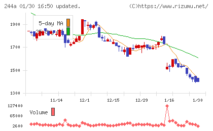 グロースエクスパートナーズチャート