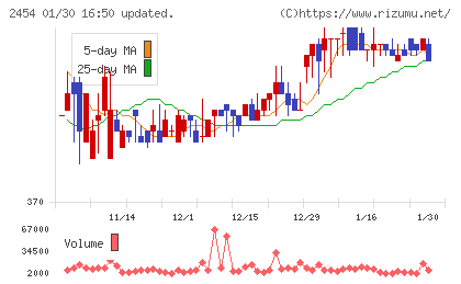 オールアバウトチャート