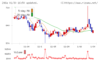 アスアチャート