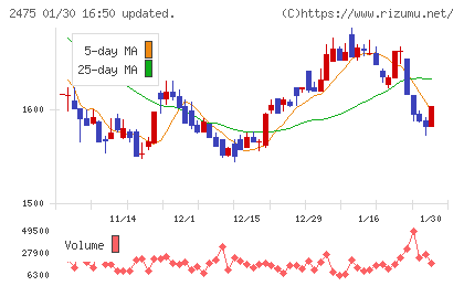 ＷＤＢホールディングスチャート