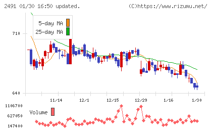 バリューコマースチャート