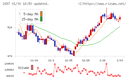 モーションビートチャート
