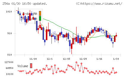 ＡＩフュージョンキャピタルグループチャート