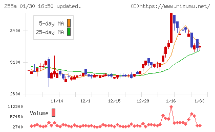 ジーエルテクノホールディングスチャート
