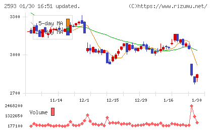 伊藤園チャート