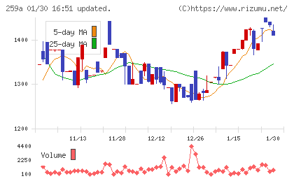 ケイ・ウノチャート