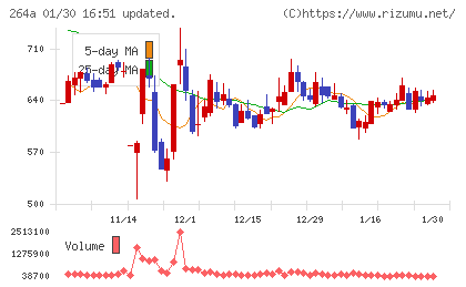 Ｓｃｈｏｏチャート