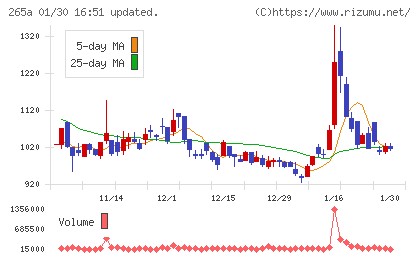 Ｈｍｃｏｍｍチャート