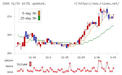 オートウェーブチャート