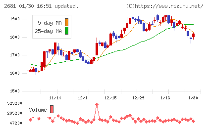 ゲオホールディングスチャート