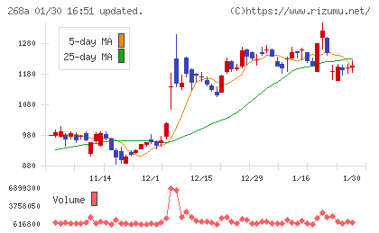 リガク・ホールディングスチャート