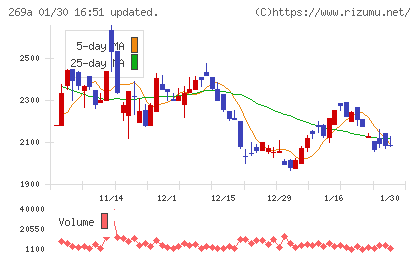 Ｓａｐｅｅｔチャート