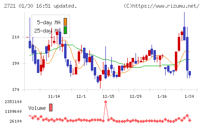 ジェイホールディングスチャート