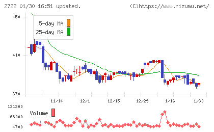 ＩＫホールディングスチャート