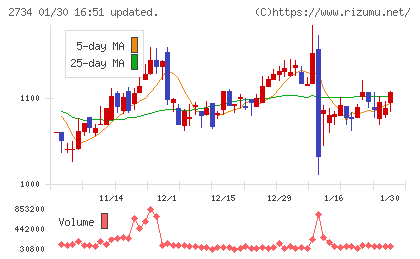 サーラコーポレーションチャート