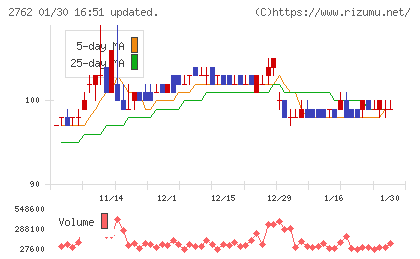 SANKO MARKETING FOODSチャート