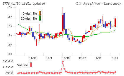 新都ホールディングスチャート