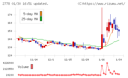 パレモ・ホールディングスチャート