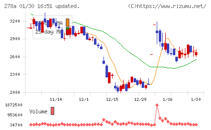 Ｔｅｒｒａ　Ｄｒｏｎｅチャート