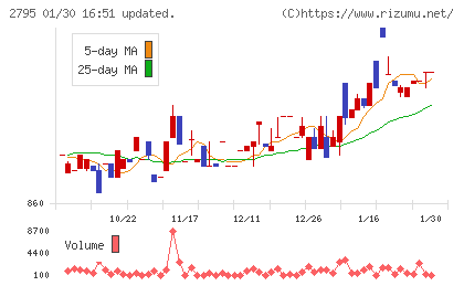 日本プリメックスチャート