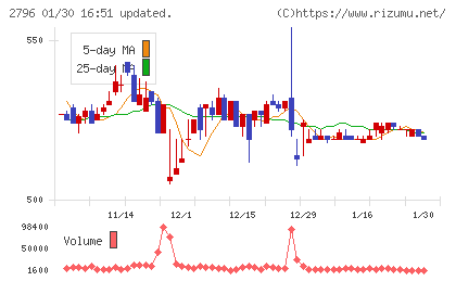 ファーマライズホールディングスチャート