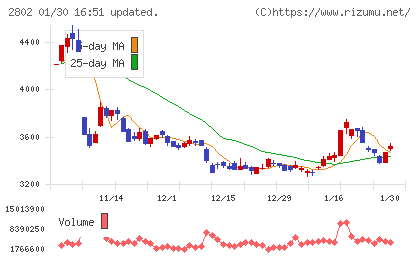 味の素チャート