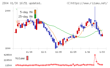 ブルドックソースチャート