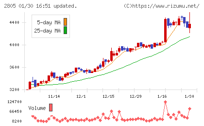 ヱスビー食品チャート