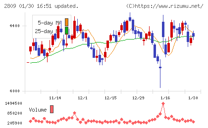 キユーピーチャート