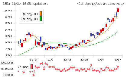 キオクシアホールディングスチャート