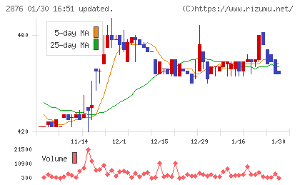 デルソーレチャート