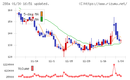 ラクサス・テクノロジーズチャート
