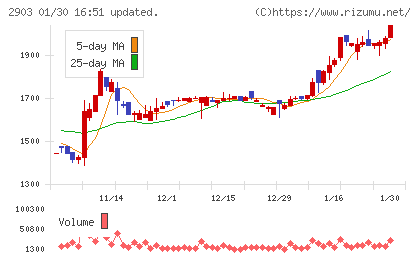シノブフーズチャート
