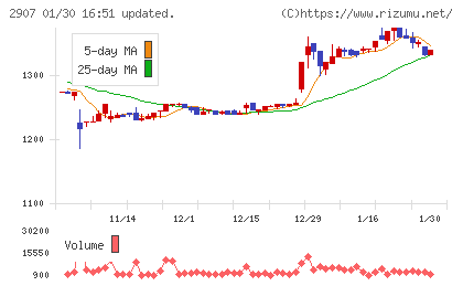 あじかんチャート