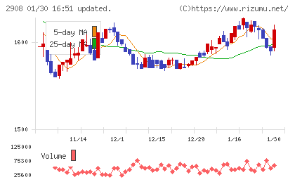 フジッコチャート