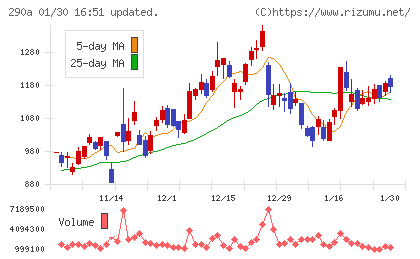 Ｓｙｎｓｐｅｃｔｉｖｅチャート