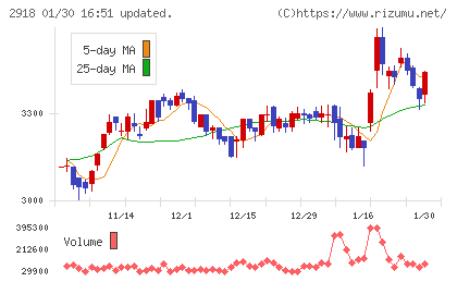 わらべや日洋ホールディングスチャート
