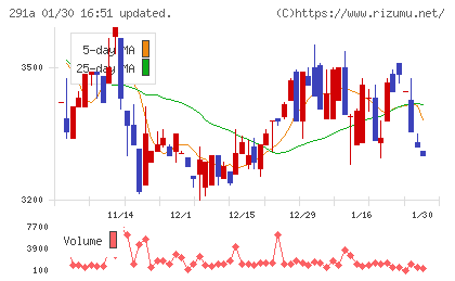 リスキルチャート