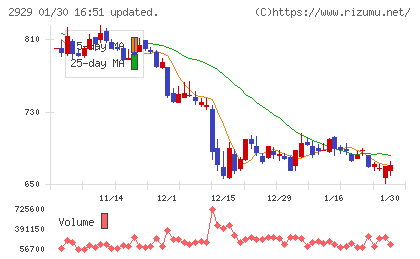 ファーマフーズチャート