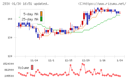 北の達人コーポレーションチャート