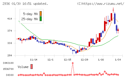 ベースフードチャート