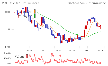 オカムラ食品工業チャート