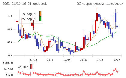 テクニスコチャート
