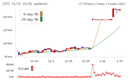 サンケイリアルエステート投資法人チャート