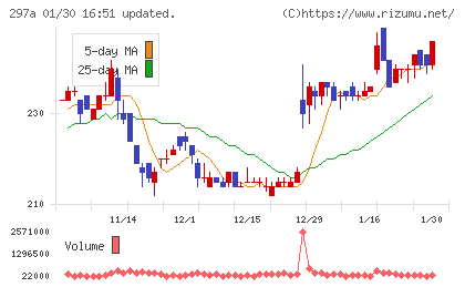 アルピコホールディングスチャート