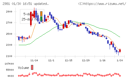 ランディックスチャート